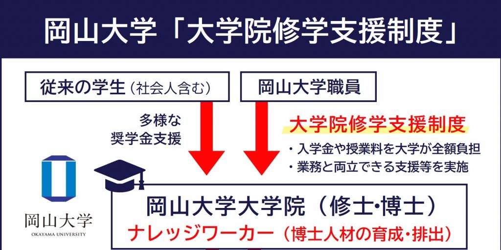 岡山大学「大学院就学支援制度」で学業と通常業務の両立を支え、個々の専門性を生かした新たなキャリア実現を目指す