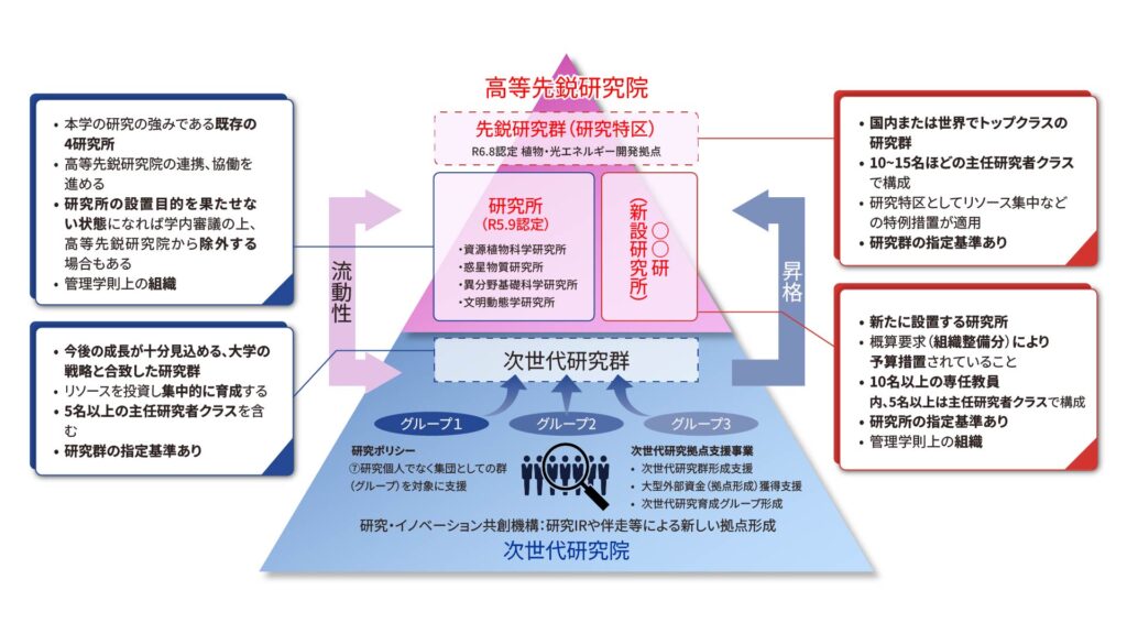 強みの研究群を構造的に育成する岡山大学「高等先鋭研究院システム」について