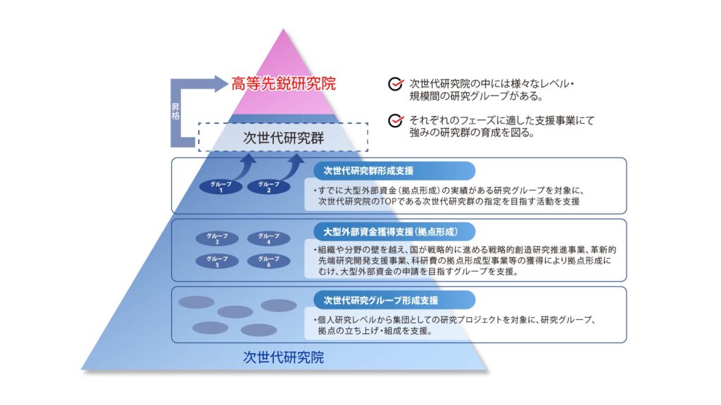 強みの研究群を構造的に育成する岡山大学「高等先鋭研究院システム」について