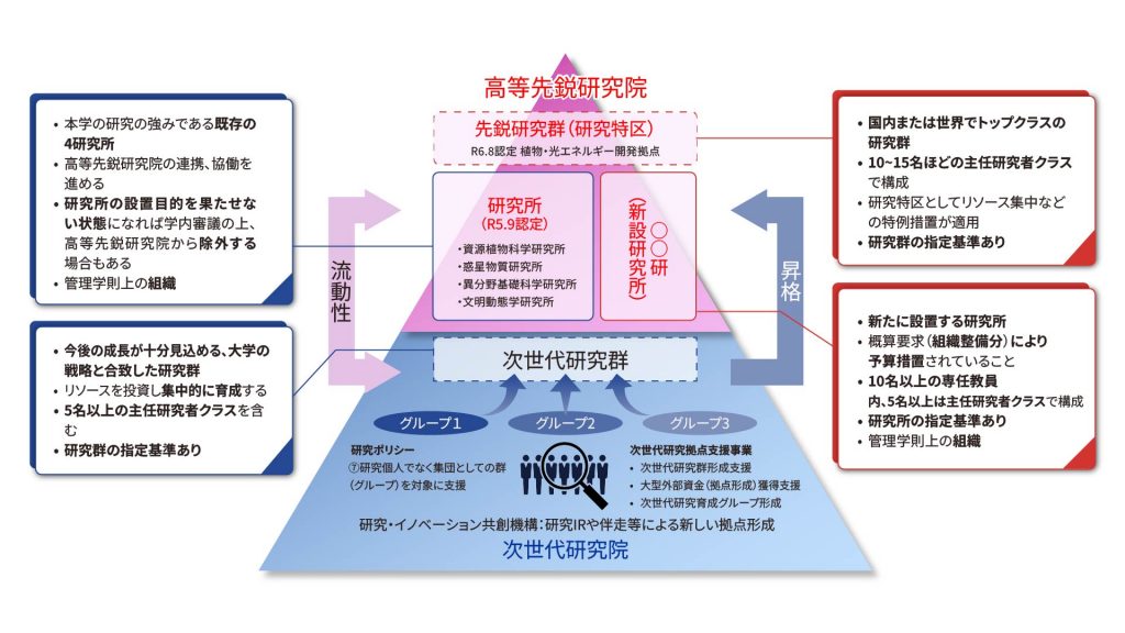 強みの研究群を構造的に育成する岡山大学「高等先鋭研究院システム」について